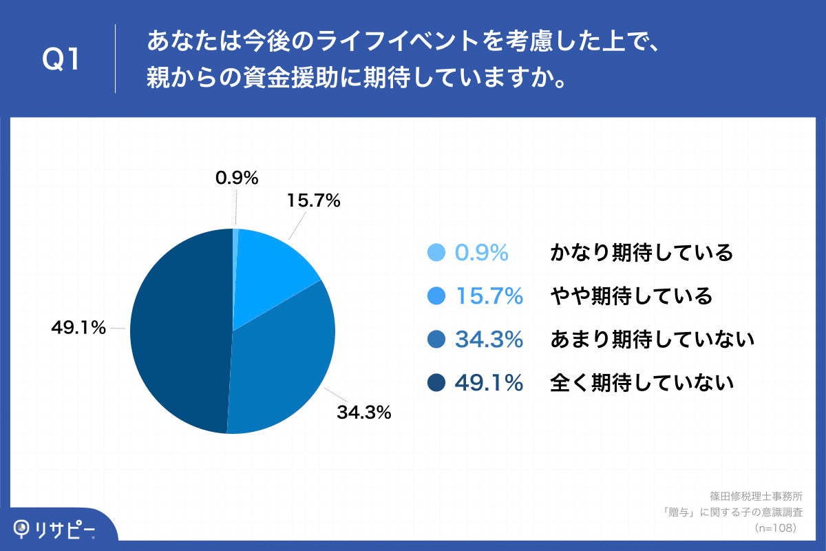 Q1.あなたは今後のライフイベントを考慮した上で、親からの資金援助に期待していますか。