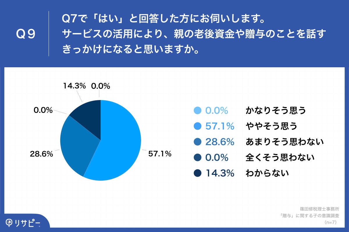 Q9.Q7で「はい」と回答した方にお伺いします。サービスの活用により、親の老後資金や贈与のことを話すきっかけになると思いますか。