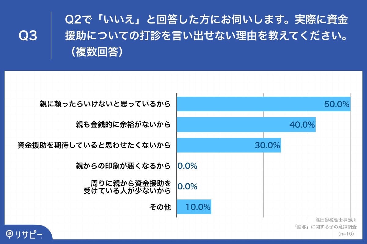 Q3.Q2で「いいえ」と回答した方にお伺いします。実際に資金援助についての打診を言い出せない理由を教えてください。（複数回答）