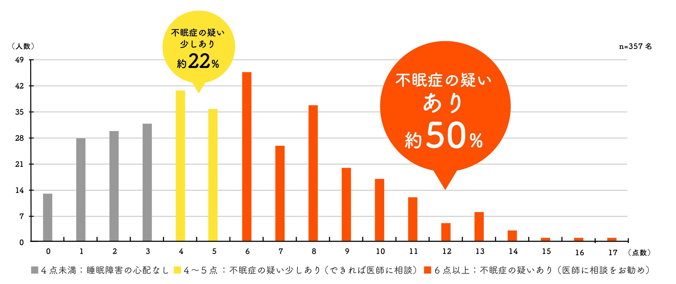 NTT PARAVITAが過去に開催した無料セミナーでは 357名の参加者のうち72％が不眠症の疑いがあることが判明