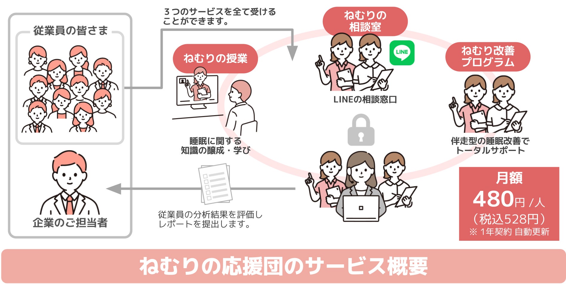 専属の睡眠改善インストラクターが秘匿性を守り、睡眠改善をトータルサポートします!