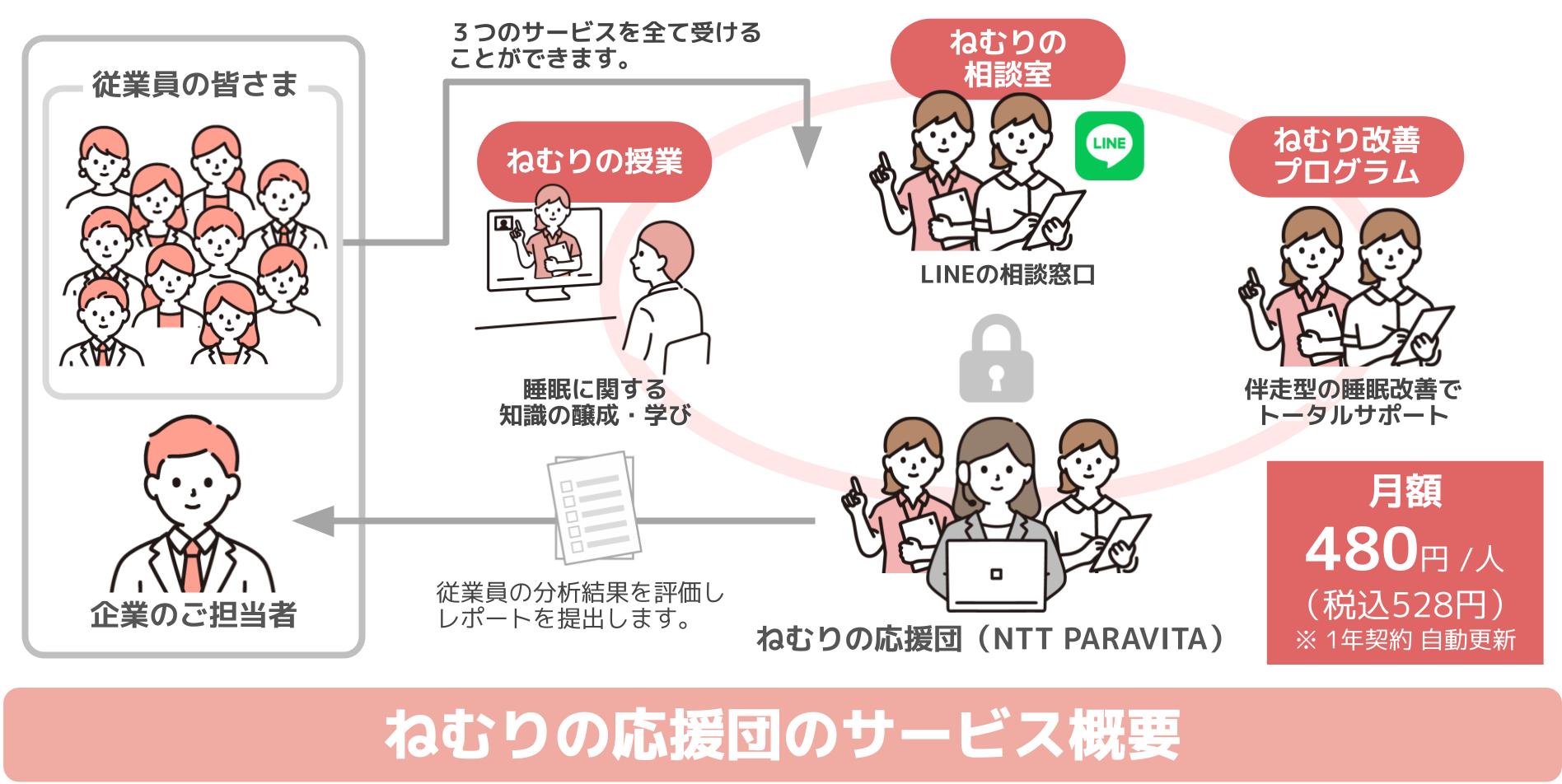 専属の睡眠改善インストラクターが秘匿性を守り、睡眠改善をトータルサポートします！
