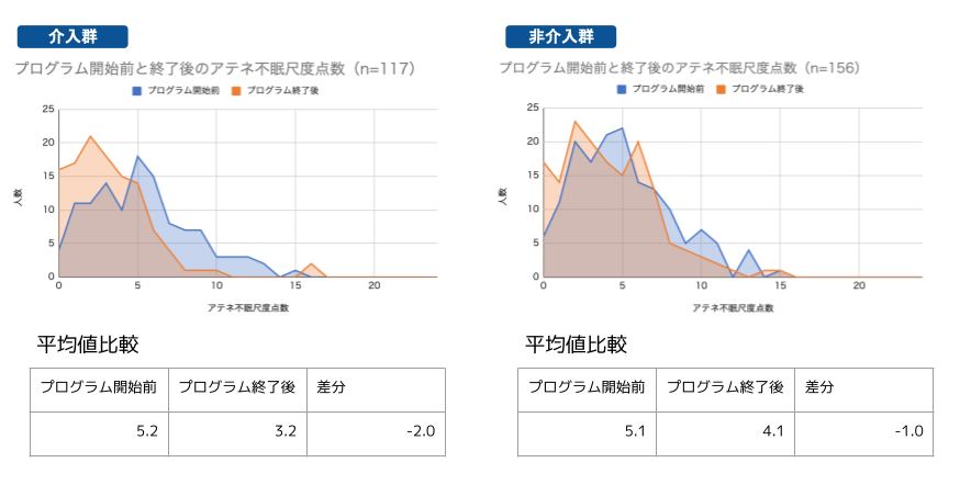 図2：睡眠改善による睡眠の質の推移