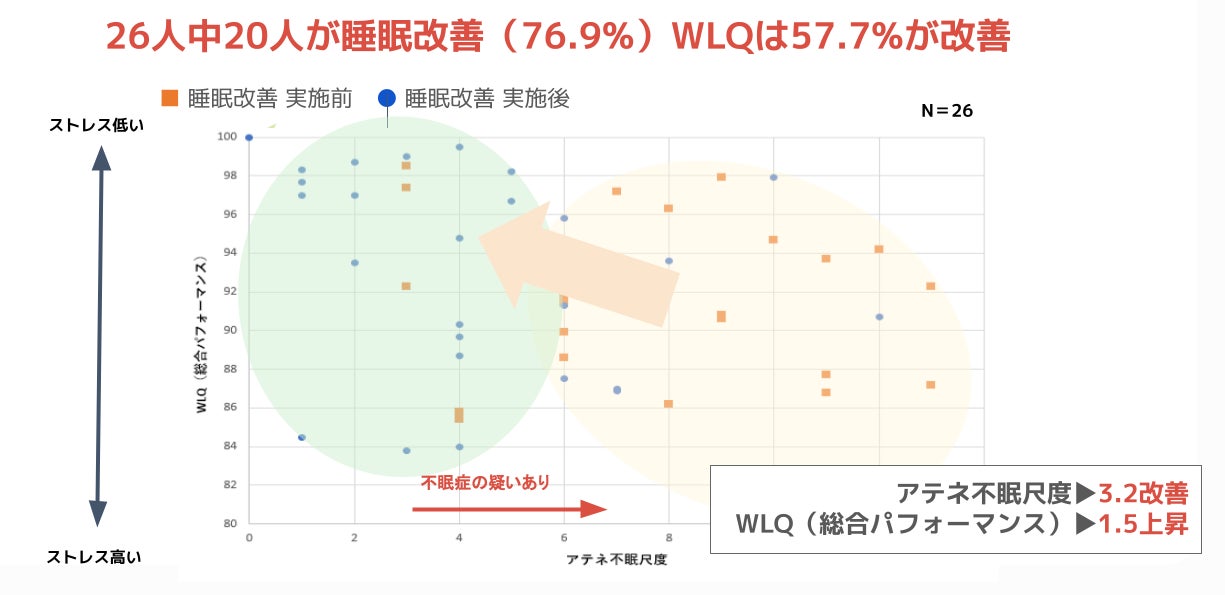 図5：メンタルヘルス不調の兆候が見られる参加者への睡眠改善結果