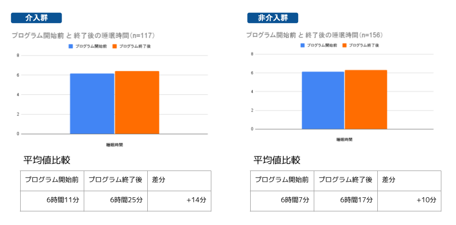 図3：睡眠改善による睡眠時間の推移