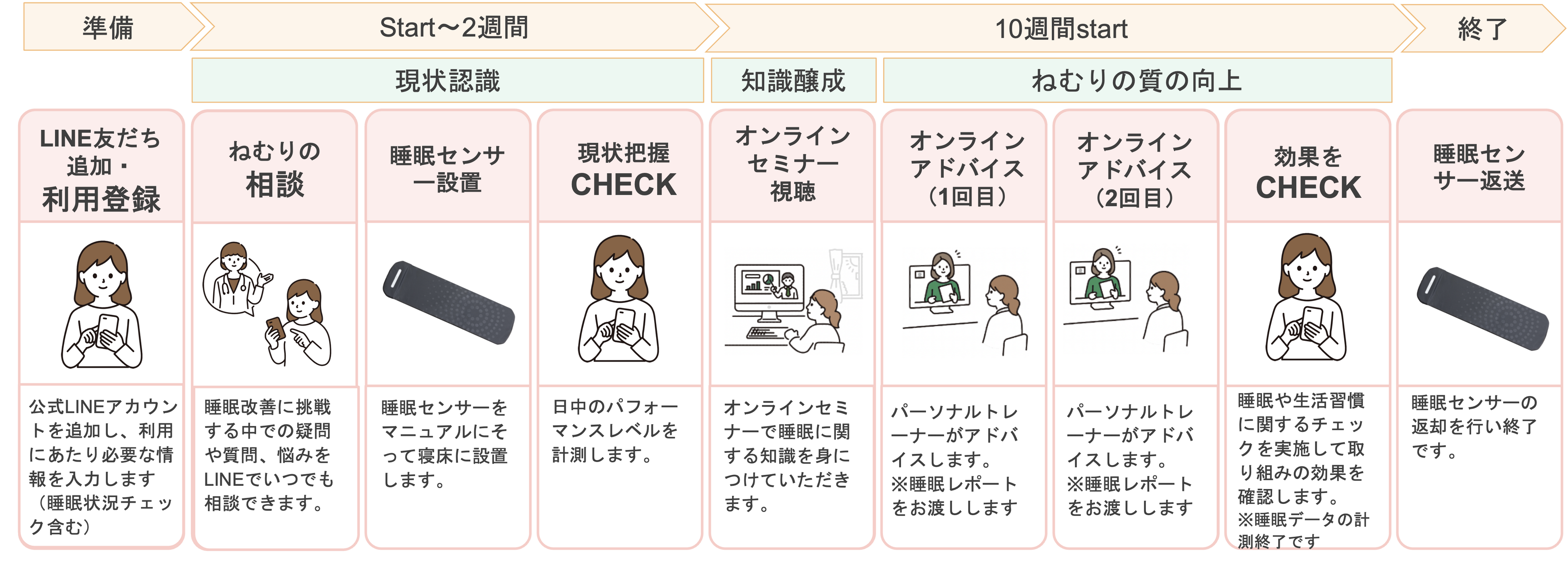 NTT西日本グループで当社のねむりの改善プログラムを活用した社員向け