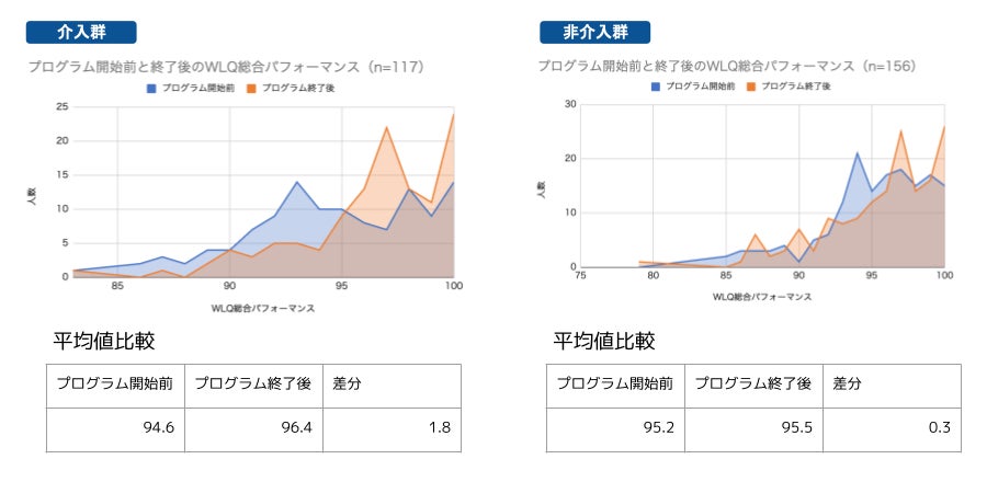 図4:睡眠改善による労働生産性の推移
