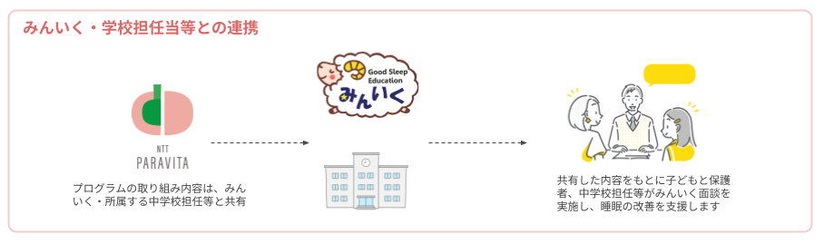 みんいく・中学校担任等との連携イメージ