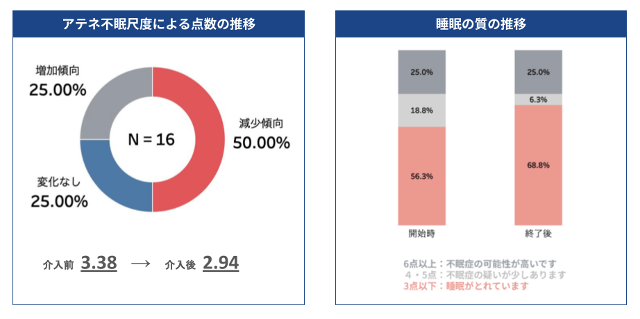 プログラム全体を通して「十分な睡眠がとれている」割合が56.3%から68.8%に増加