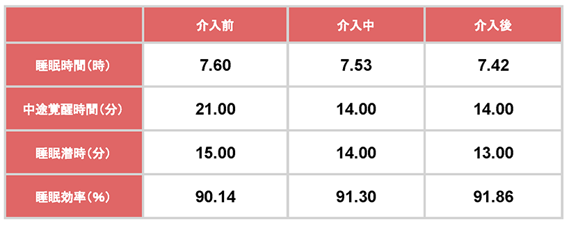 睡眠改善による睡眠データの推移