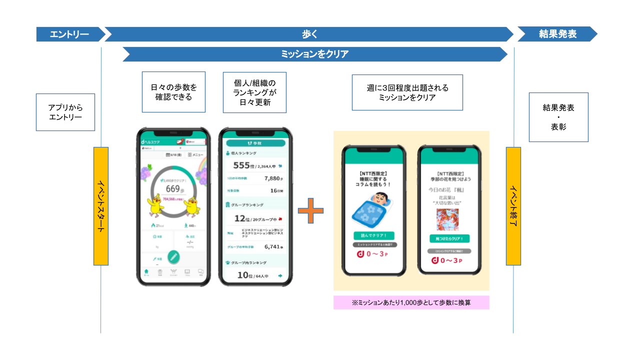 図２：ウォーキング施策実施の流れ