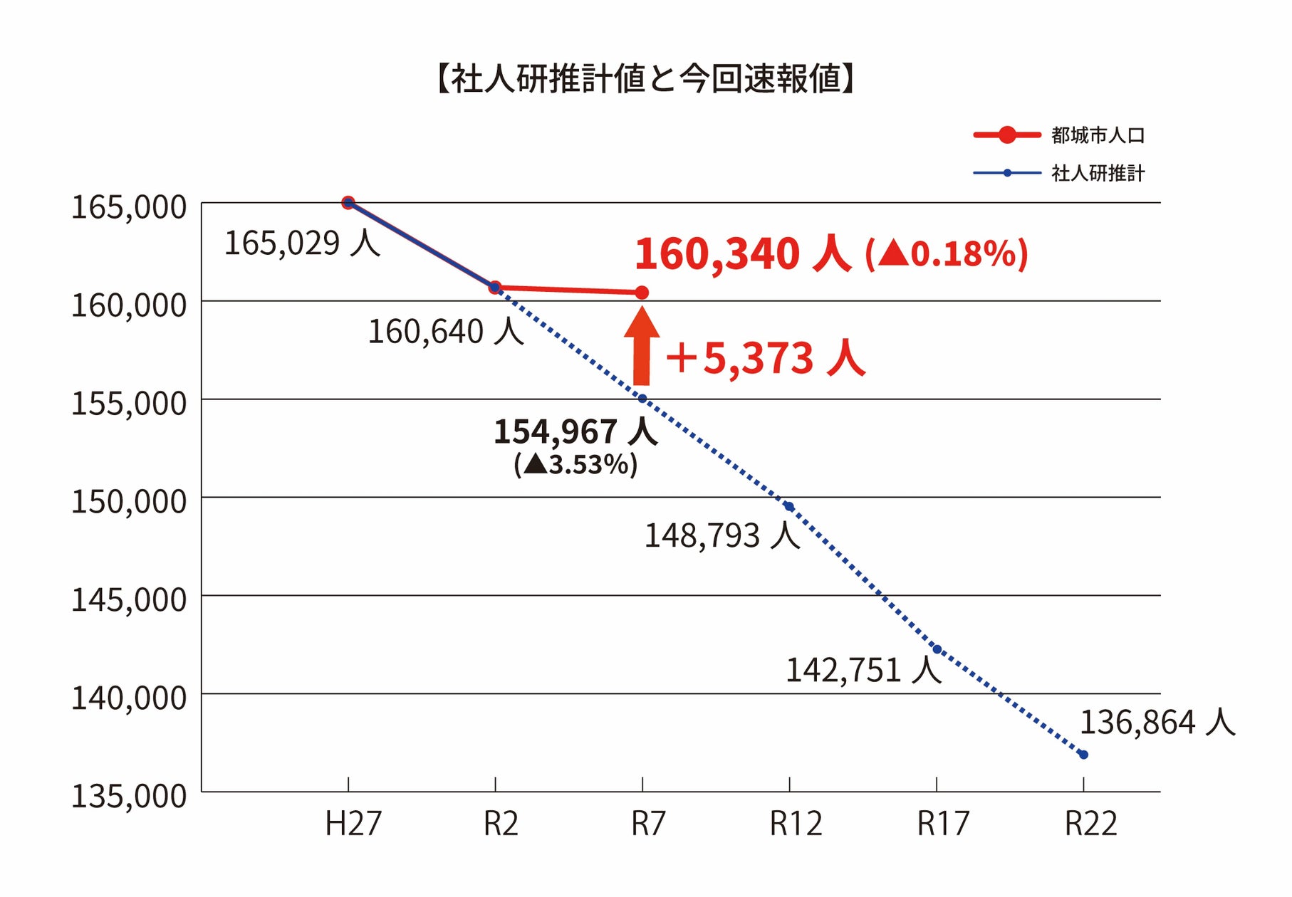 【国勢調査速報】都城市は人口16万人を維持!
