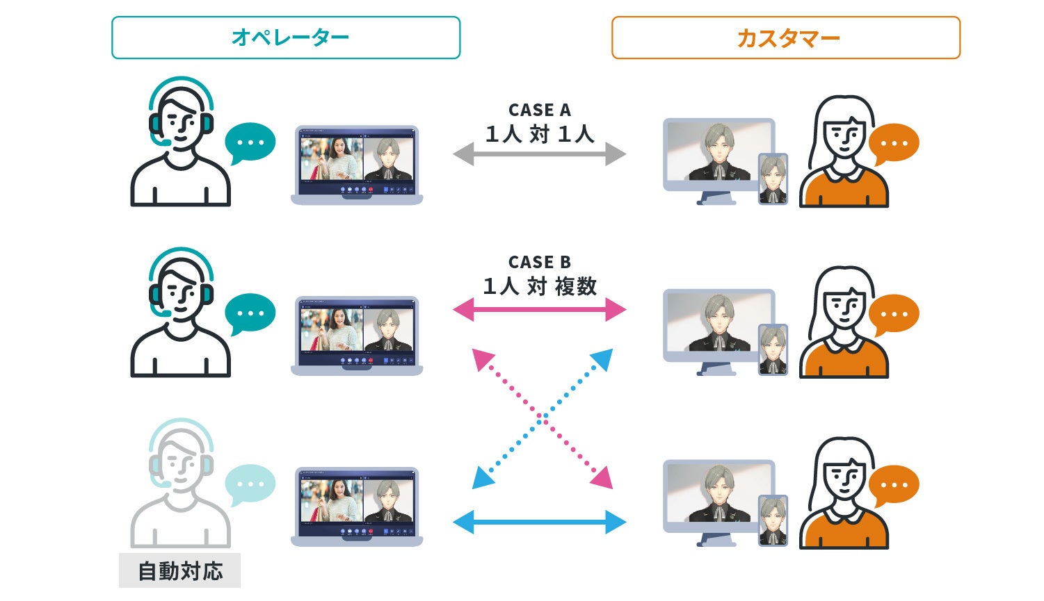 複数拠点での接客イメージ