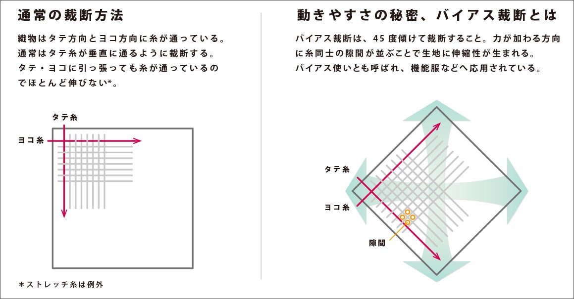 バイアス裁断におけるストレッチの仕組み