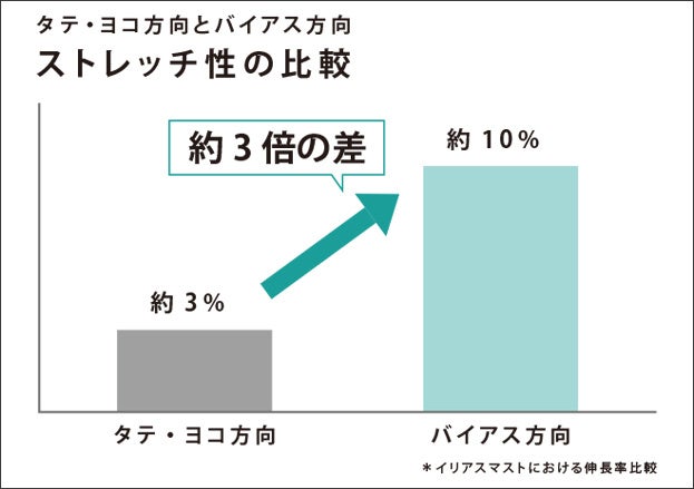 タテヨコ方向とバイアス方向のストレッチ性の比較