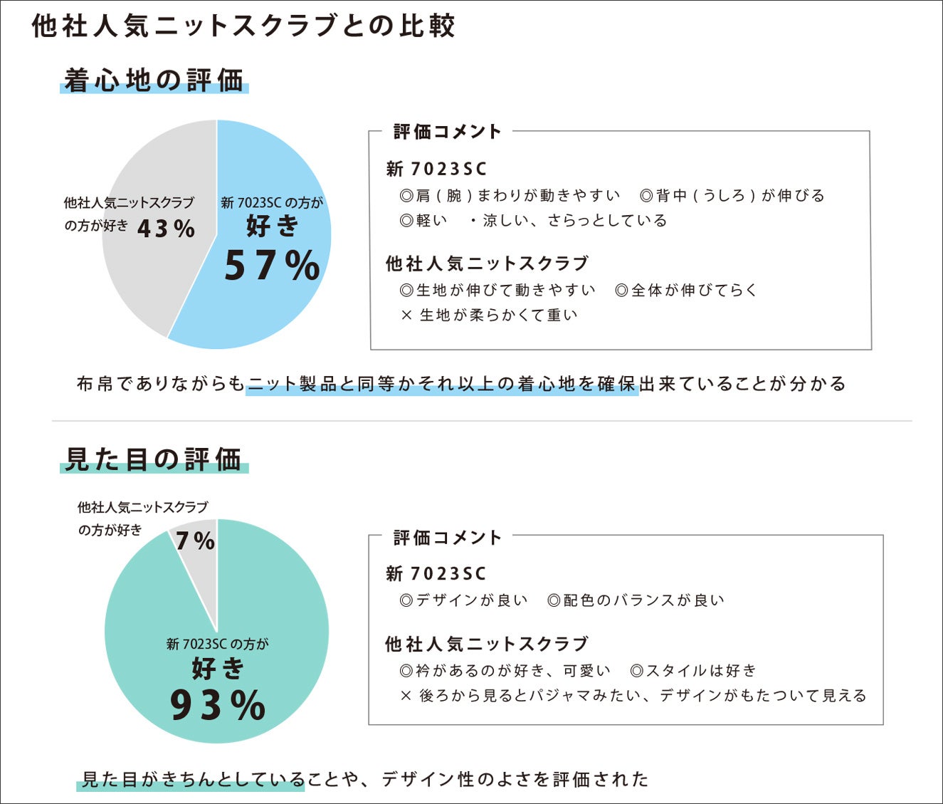 他社人気ニットスクラブと新7023SCの比較