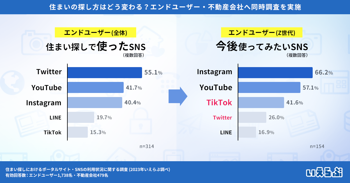 Z世代の住まい探しはSNSへシフト！一方、不動産会社の6割以上はSNS運用