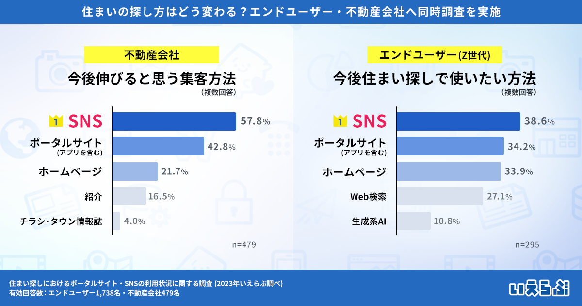 Z世代の住まい探しはSNSへシフト！一方、不動産会社の6割以上は
