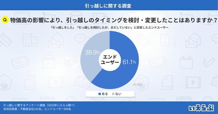 物価高で引っ越し判断に変化、約6割が「時期や条件を変更」と回答 物価高で引っ越し判断に変化、約6割が「時期や条件を変更」と回答