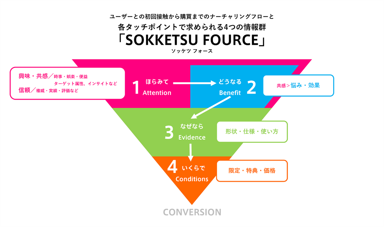 LINE公式アカウントを活用した顧客フォローとCV（コンバージョン）増加