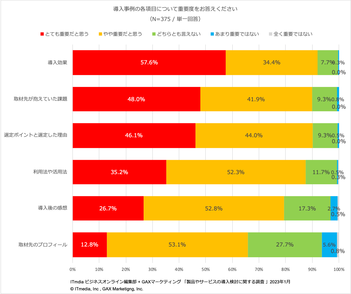導入事例では、「選定ポイントと選定理由」を重視