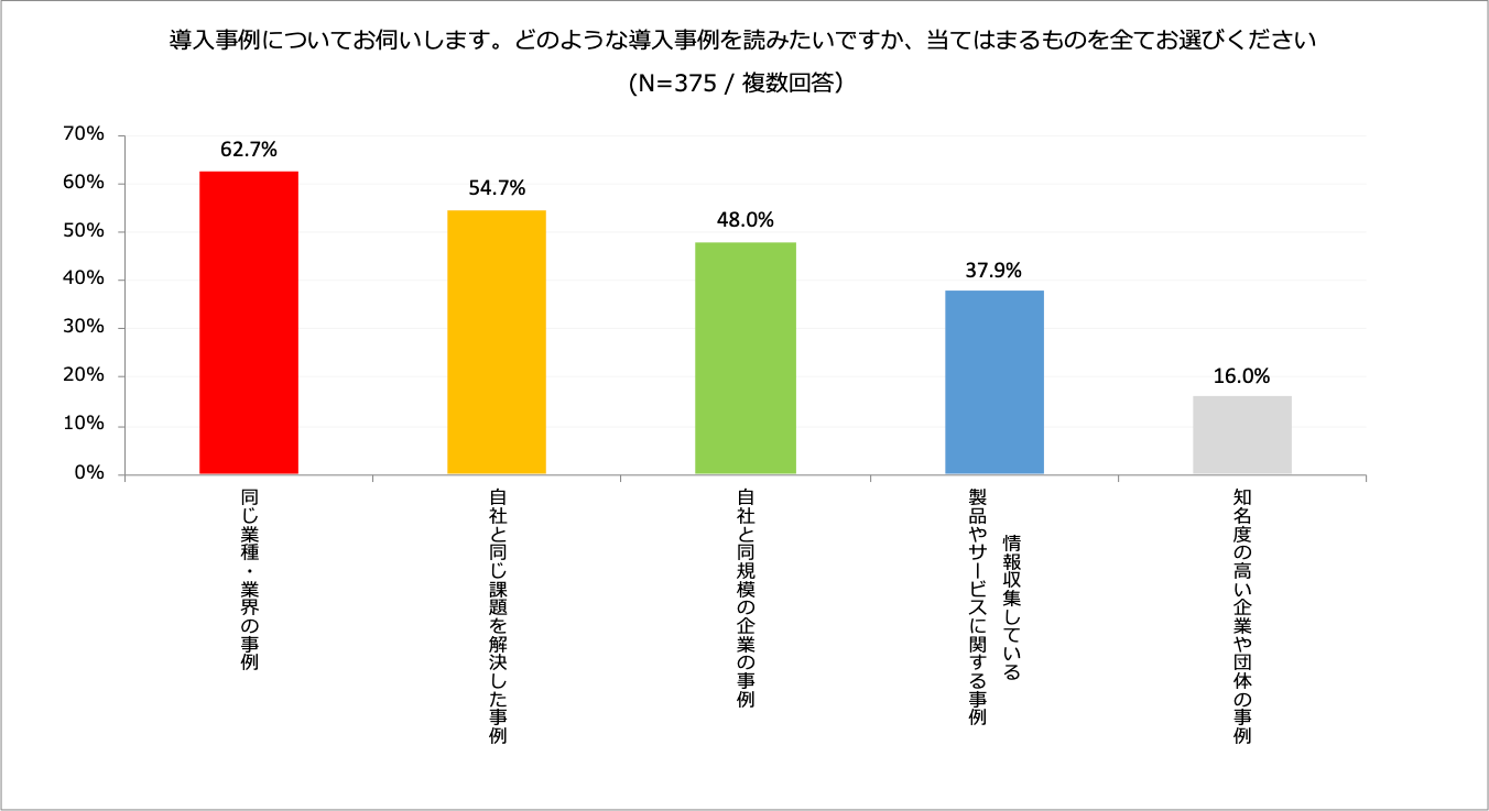 同業種・同業界で、同じ課題を解決した、同規模の導入事例を重視
