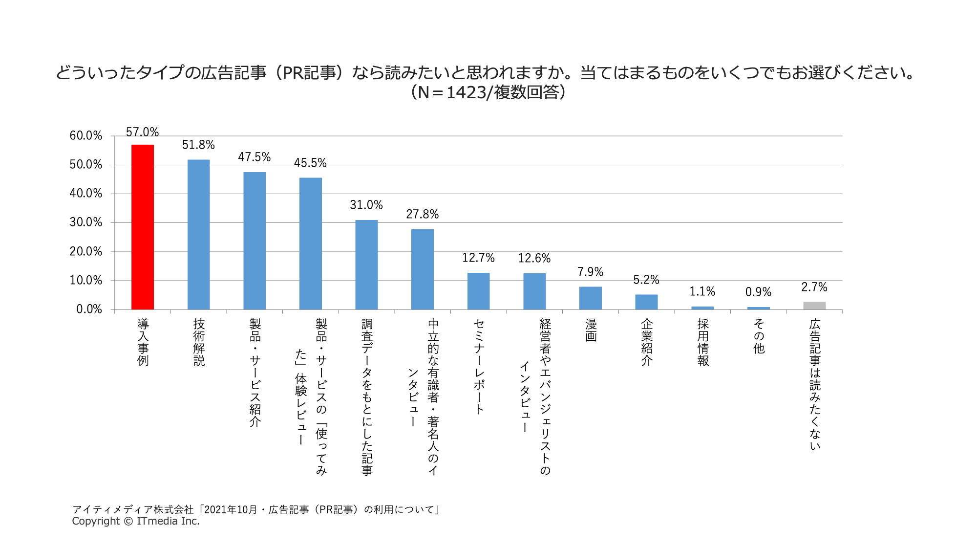 最も読みたい記事タイプは「導入事例」
