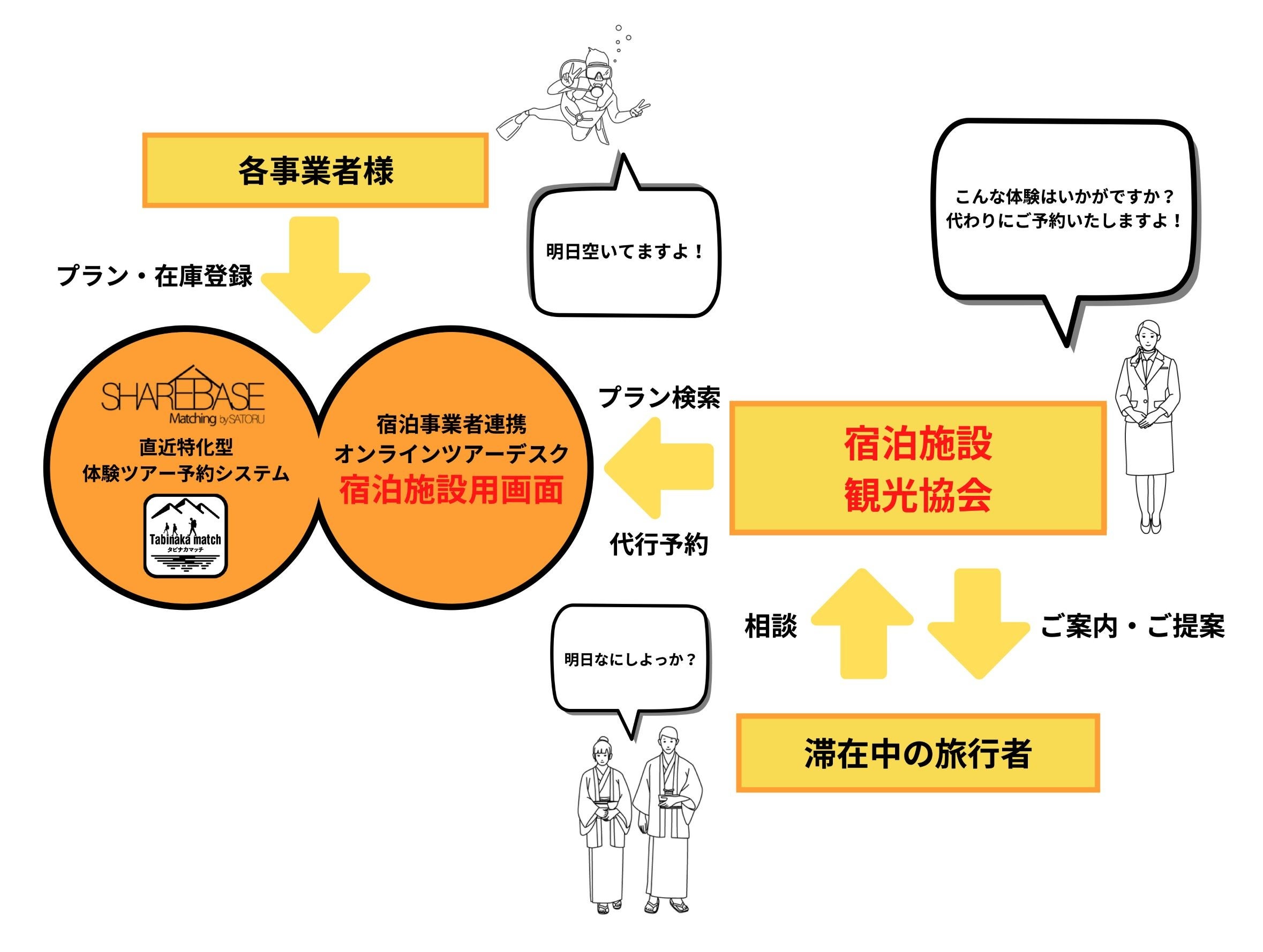 オンラインツアーデスクシステム概要