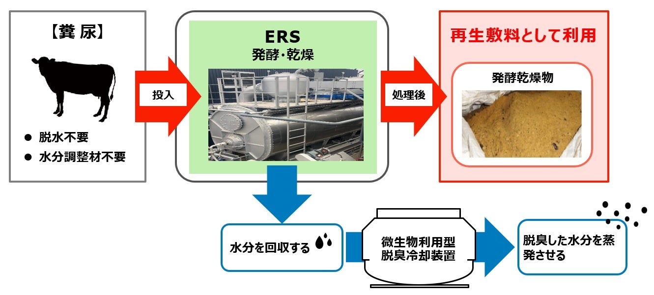 ERSでの糞尿処理の流れ