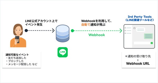 Webhookの仕組み