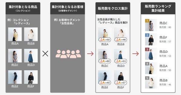 CRM PLUS on LINE 販売数ランキング機能:クロス集計の実施イメージ