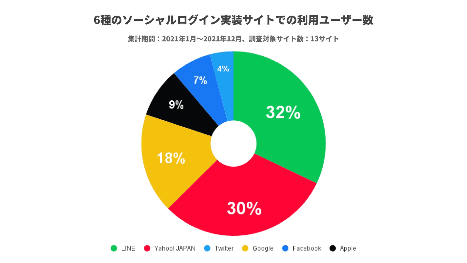 6種実装サイトでのソーシャルログイン利用ユーザー数