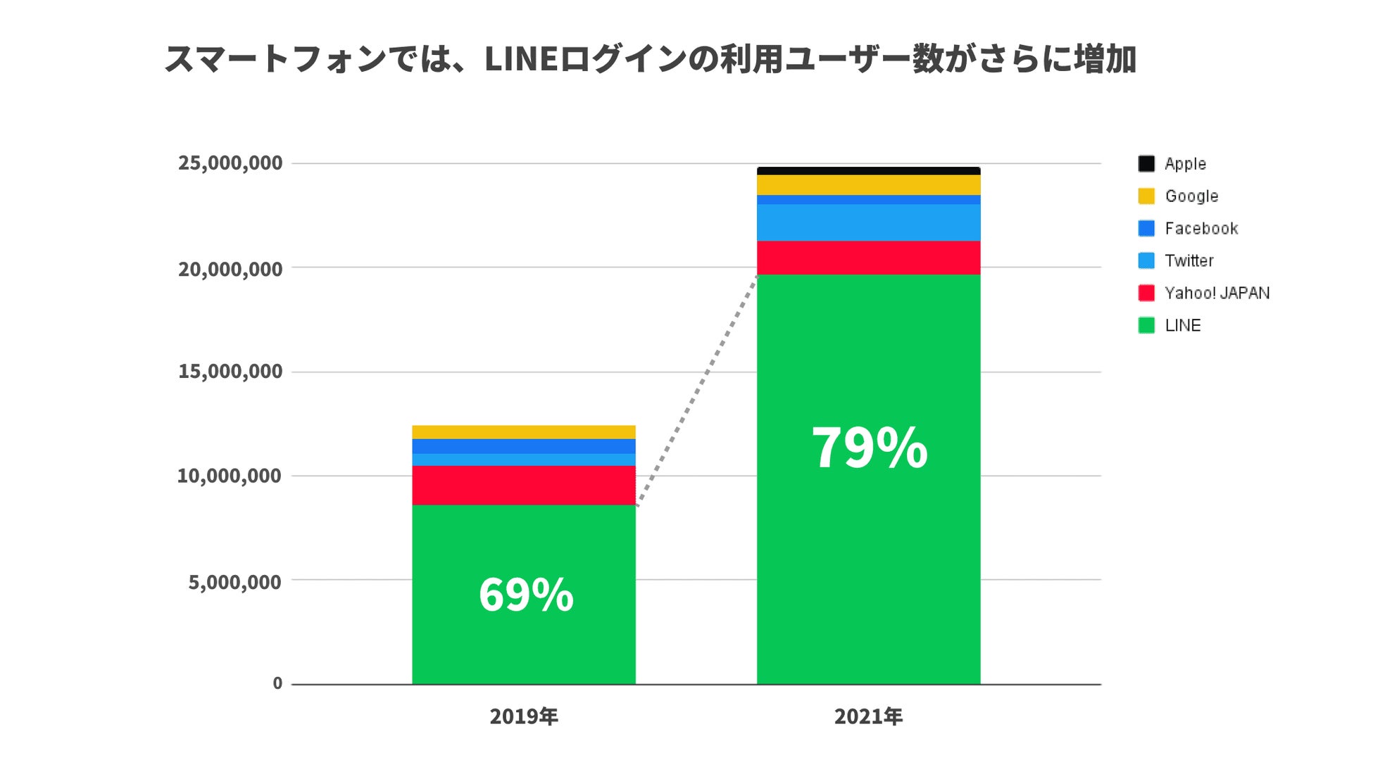 スマートフォンでのソーシャルログイン利用状況推移（2019年～2021年）