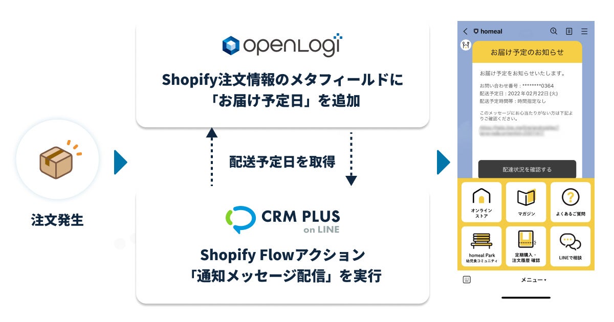 注文発生からの連携・配信イメージ図