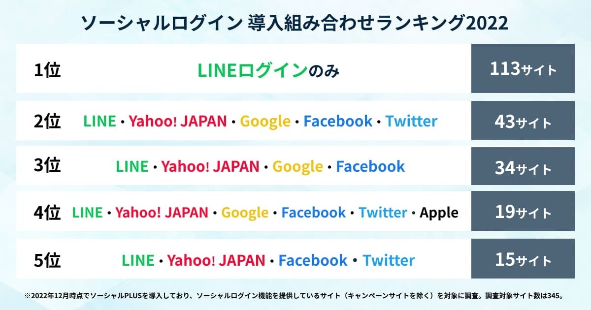 図4：ソーシャルログイン 導入組み合わせランキング2022