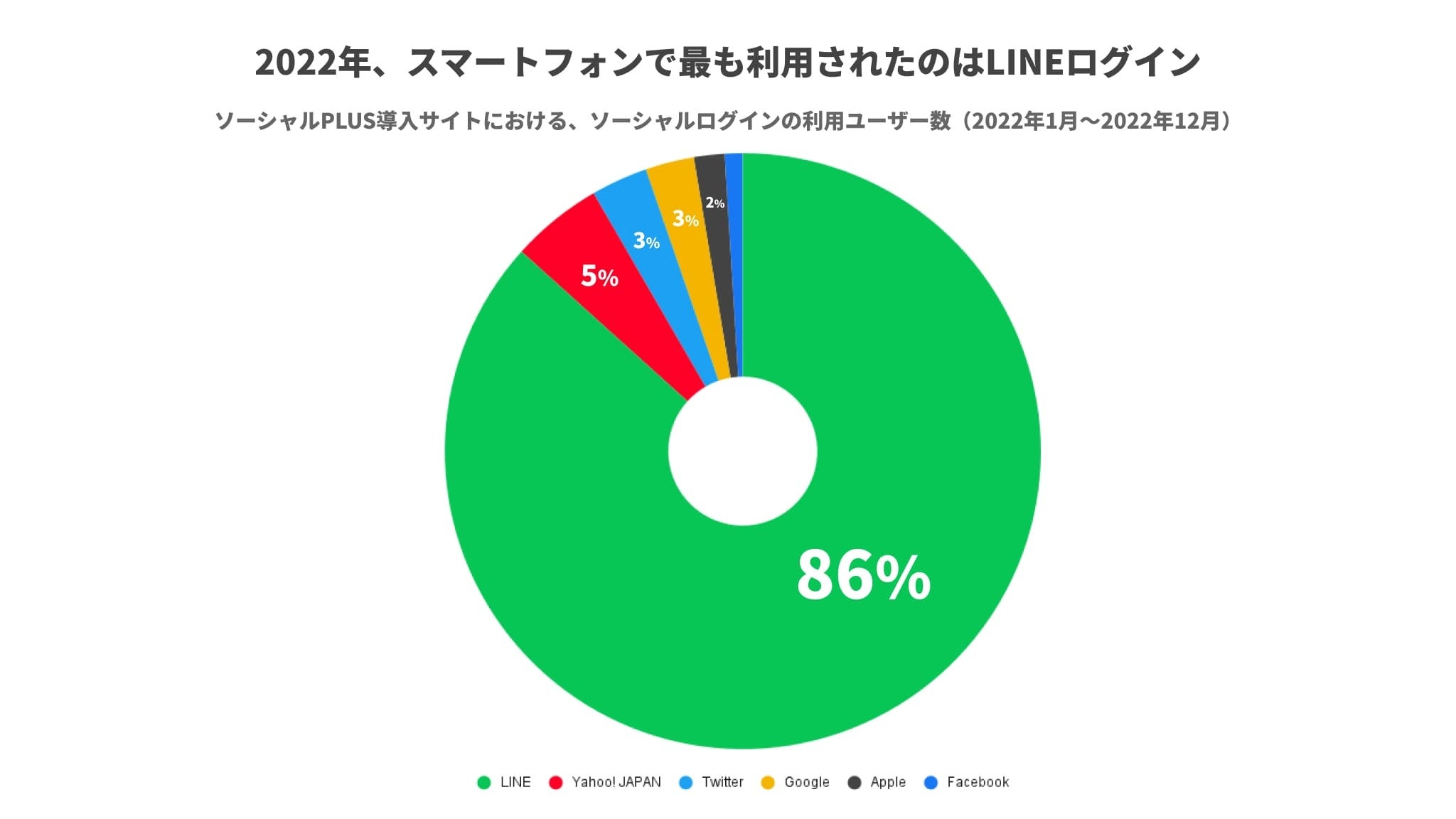 図1：スマートフォンでのソーシャルログイン利用回数の割合