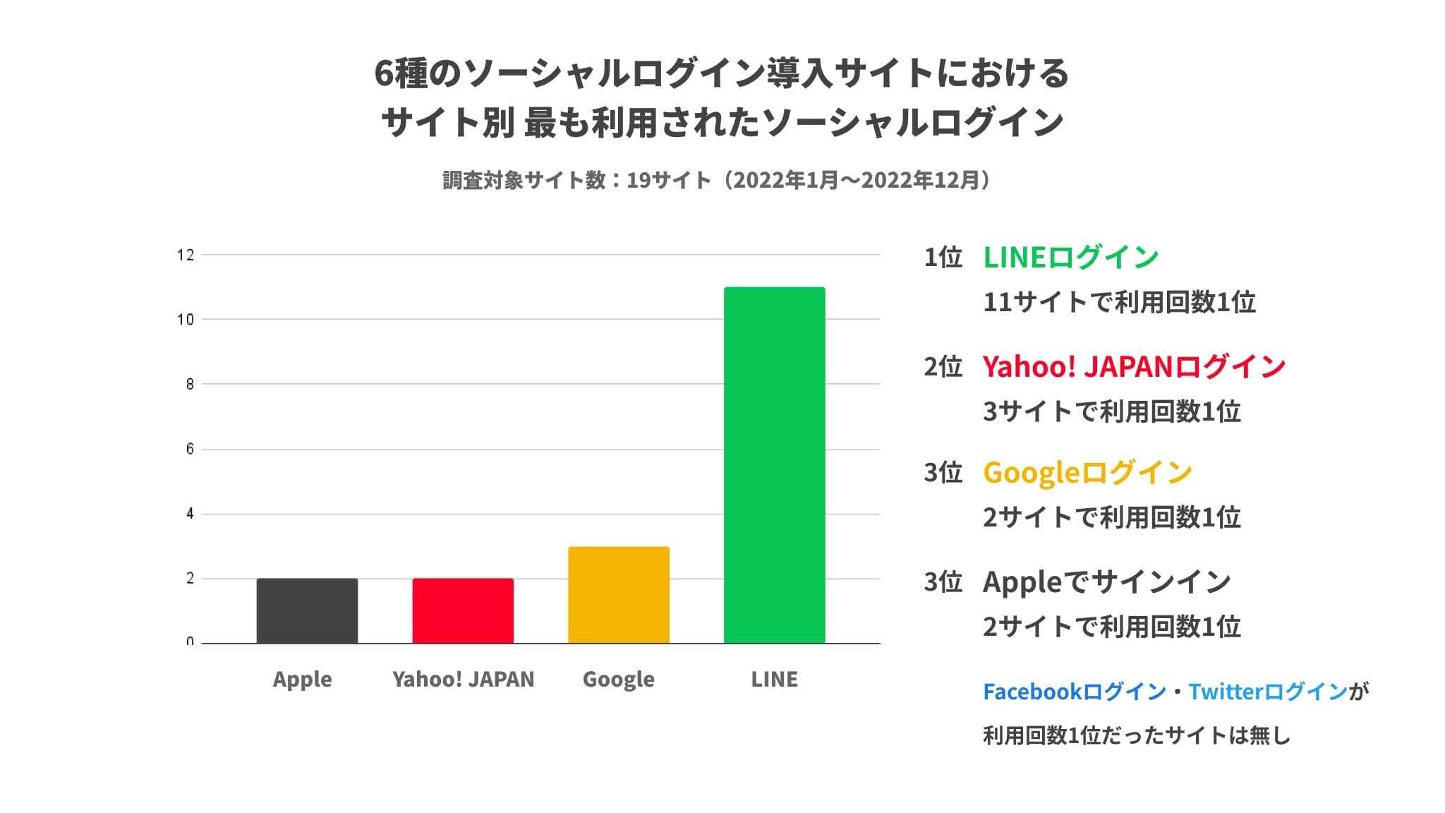 図6：6種（LINE・Yahoo! JAPAN・Apple・Google・Twitter・Facebook）のソーシャルログイン導入サイトにおける、サイト別 最も多く利用されたソーシャルログイン