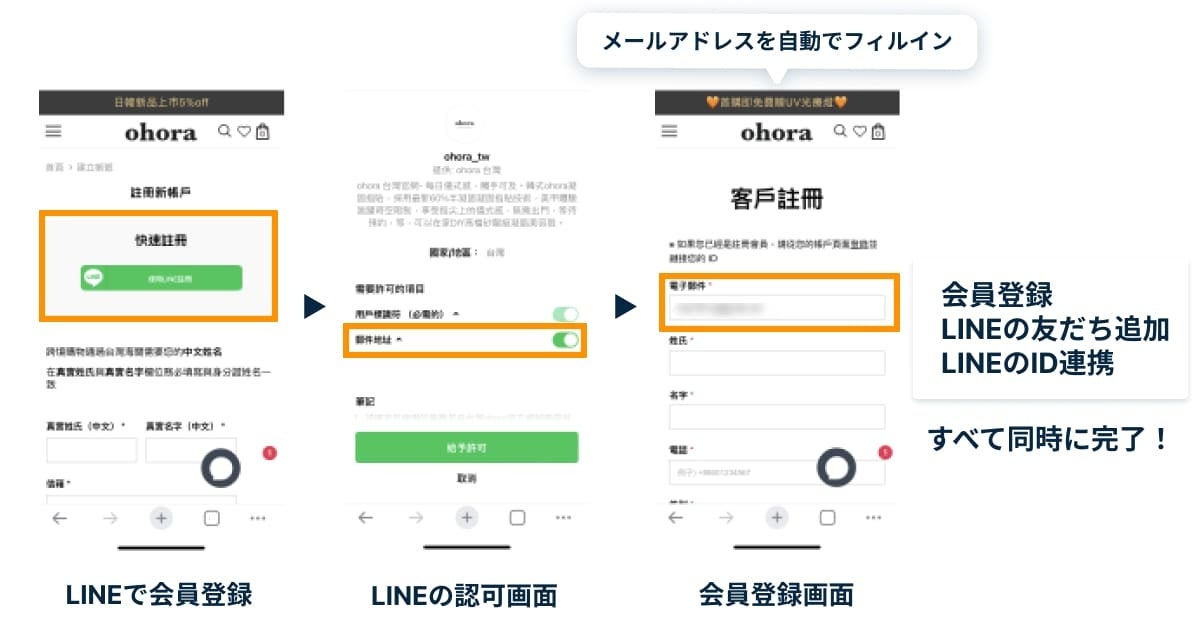 図：ohora台湾公式サイト LINEログインでの会員登録フロー