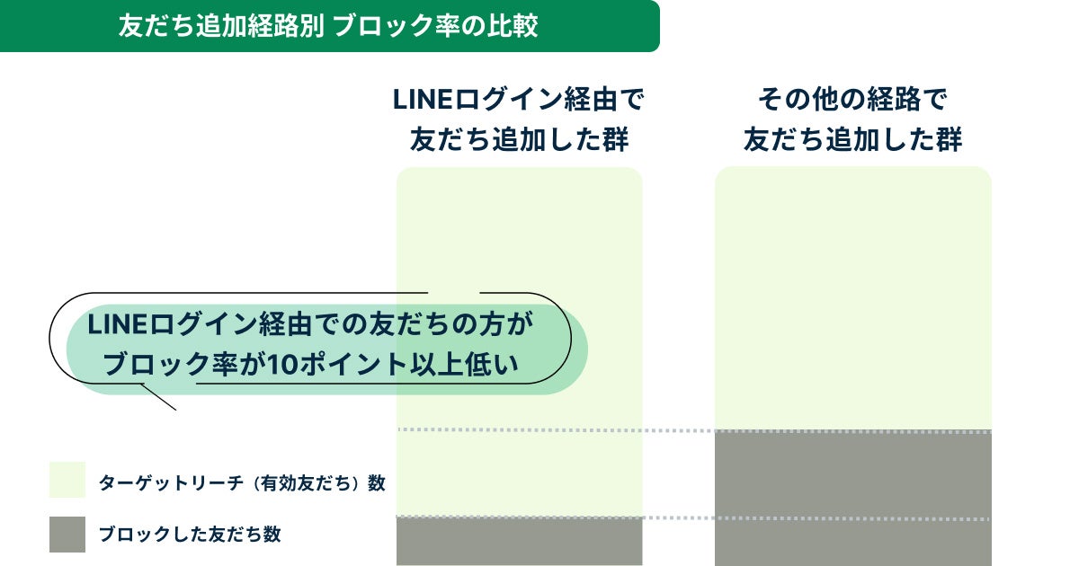 図1:友だち追加経路別 ブロック率の比較(カンロ LINE公式アカウント)
