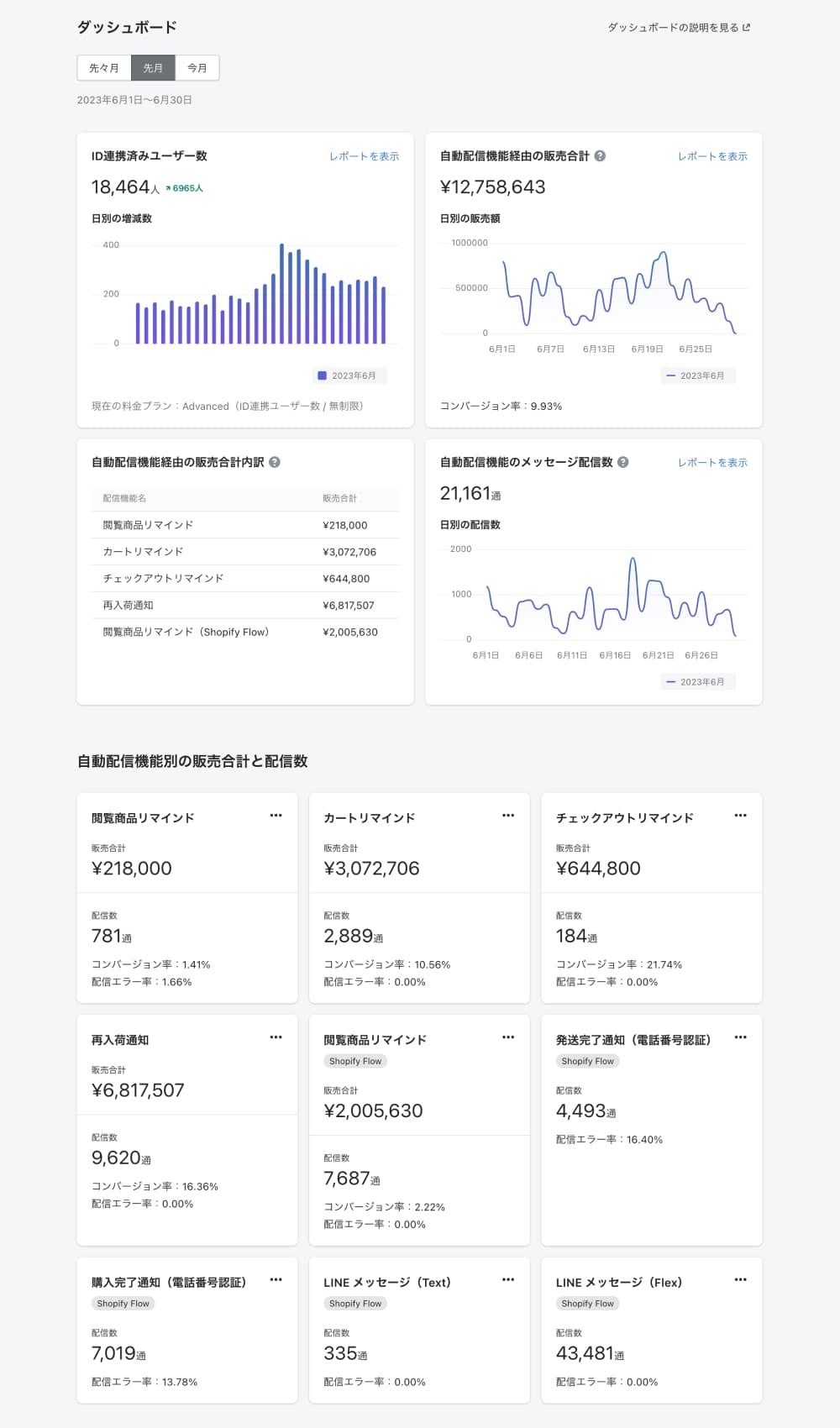 CRM PLUS on LINE ダッシュボード（各レポートの詳細日次データも確認可能です）