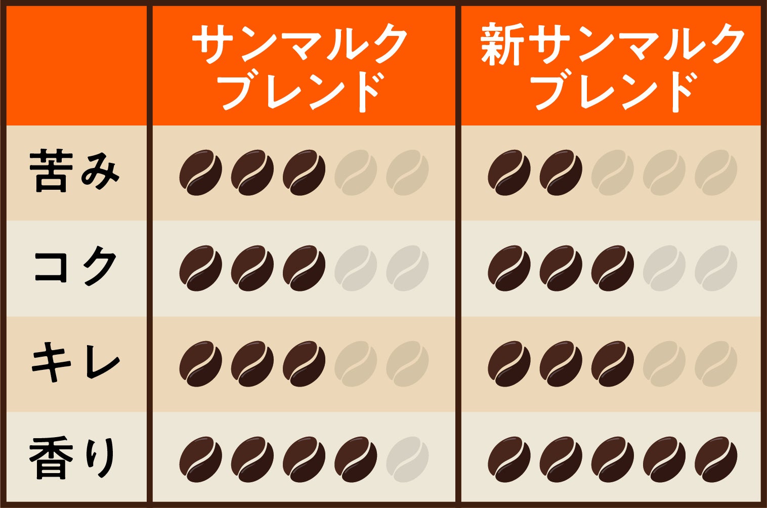 味覚センサーを使ったサンマルクカフェ調べ