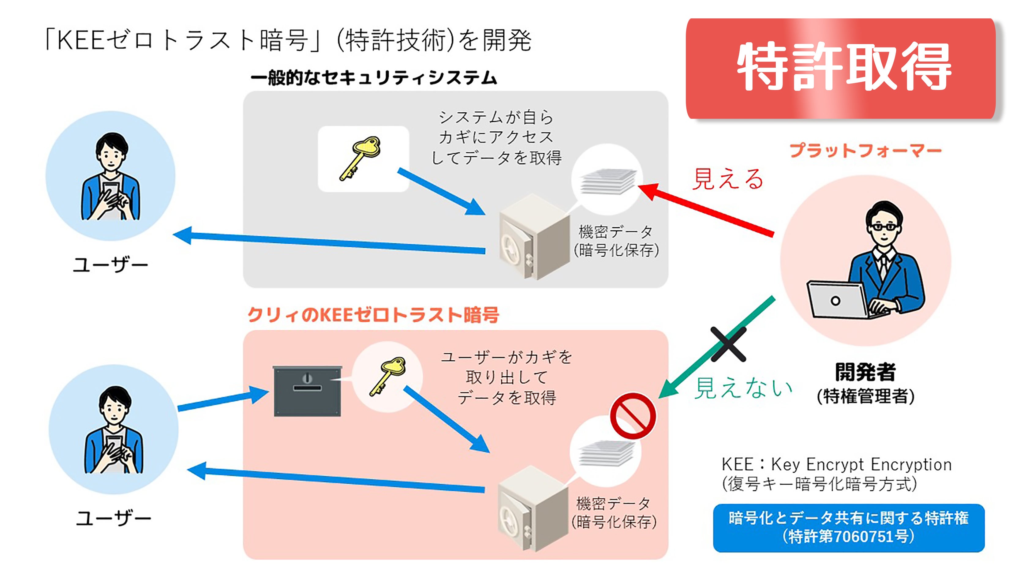 クリィ、特許技術の「KEE ゼロトラスト暗号」
