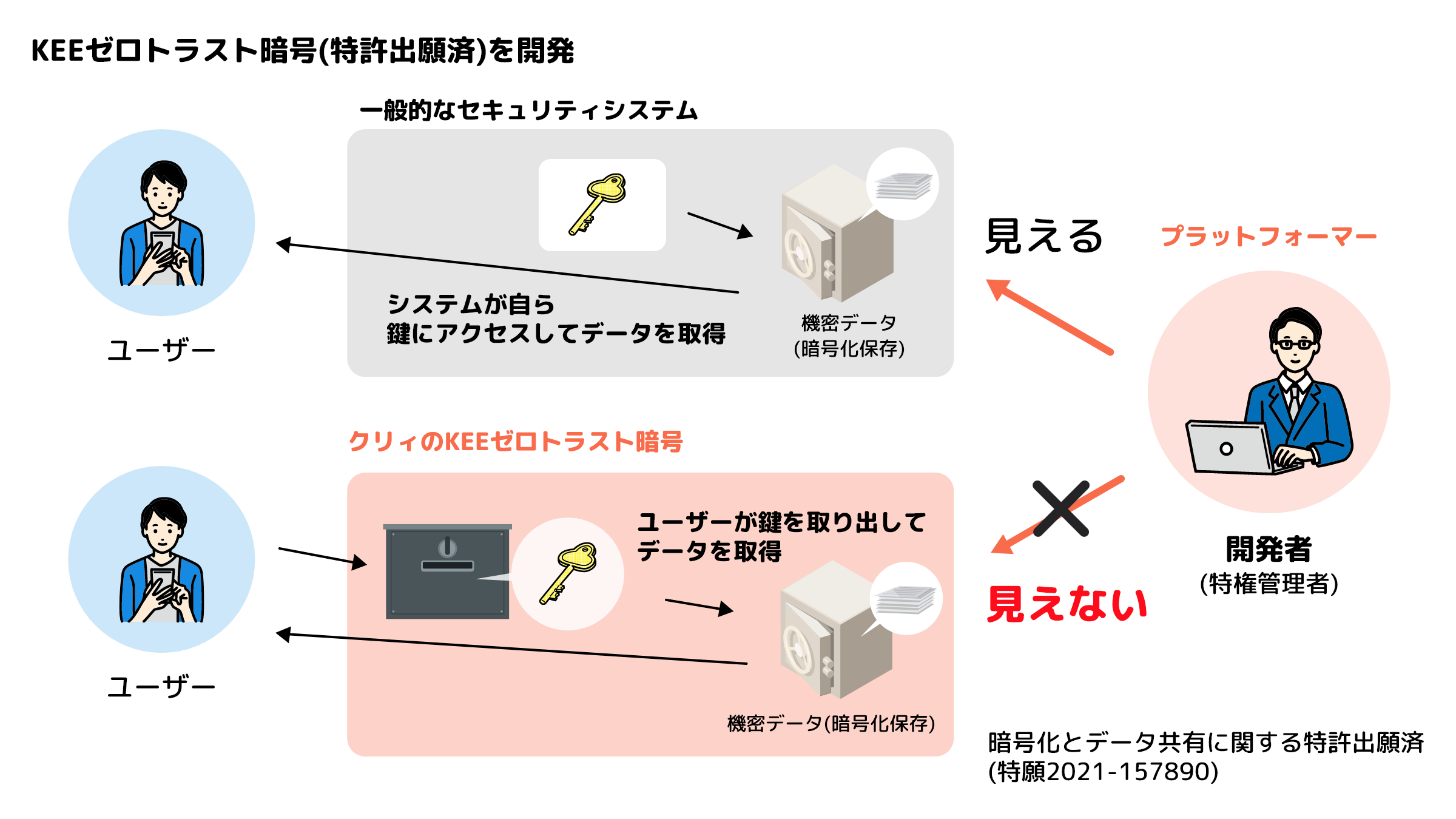 【特許出願】クリィ(Kri)電子契約のKEEゼロトラスト暗号イメージ