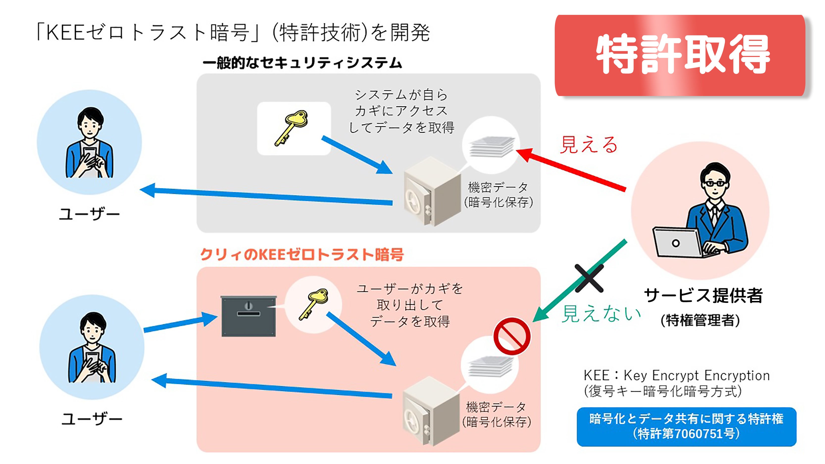 特許取得】クリィ、ネットの情報漏洩を防ぐ新ITシステム「KEE