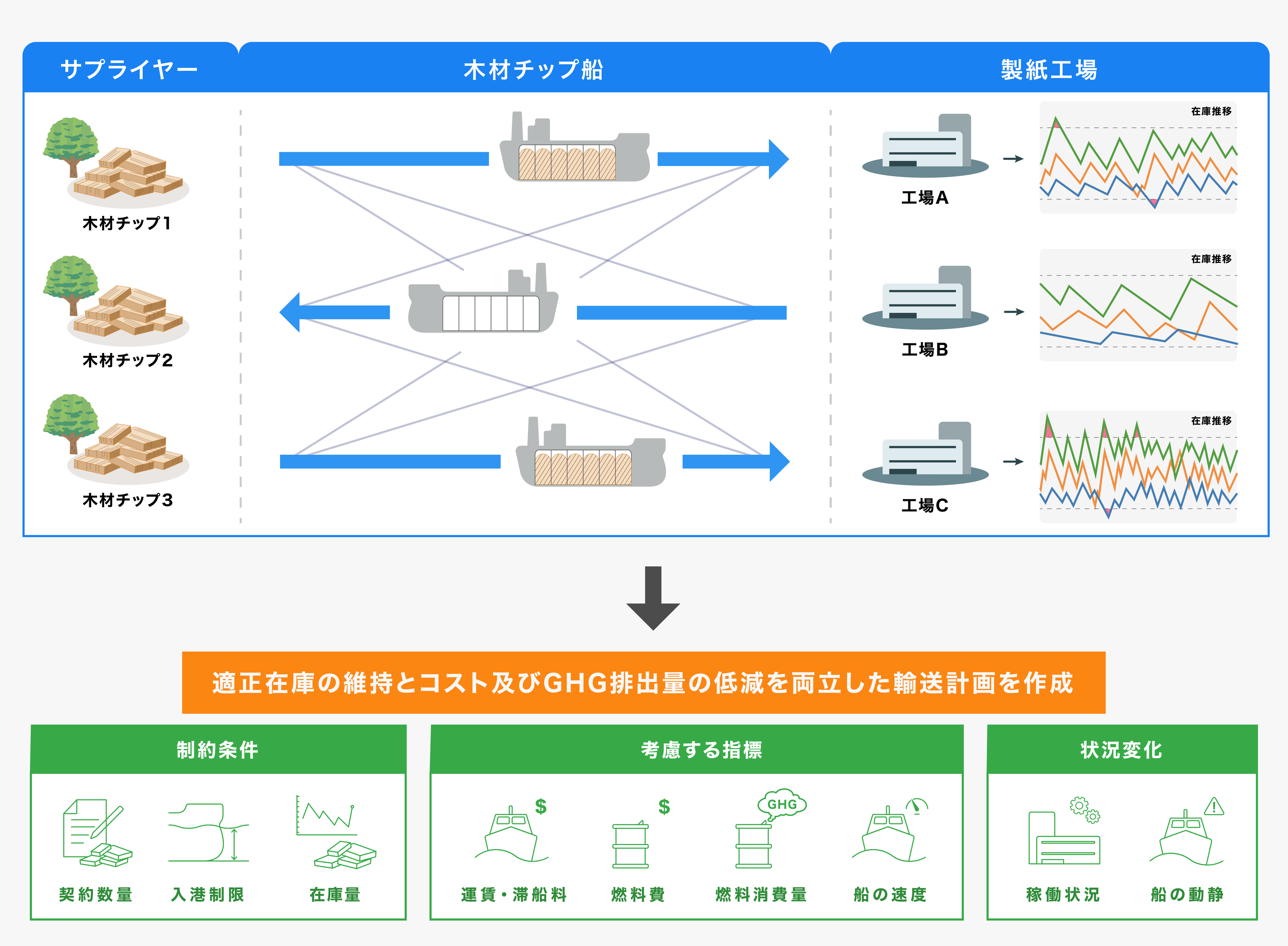 【概要】配船計画の作成業務