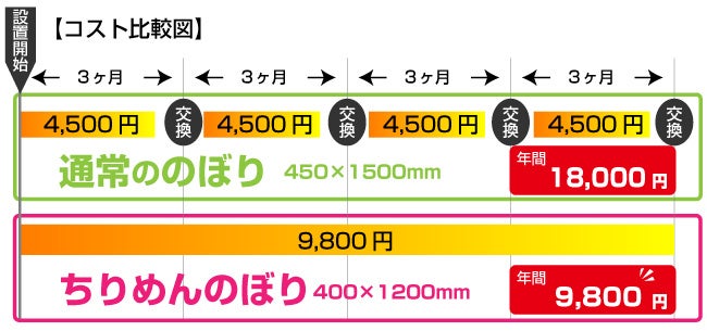 「ちりめんのぼり」の優れたコストパフォーマンス