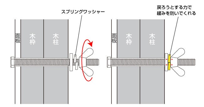 スプリングワッシャーが緩みを防いでくれます