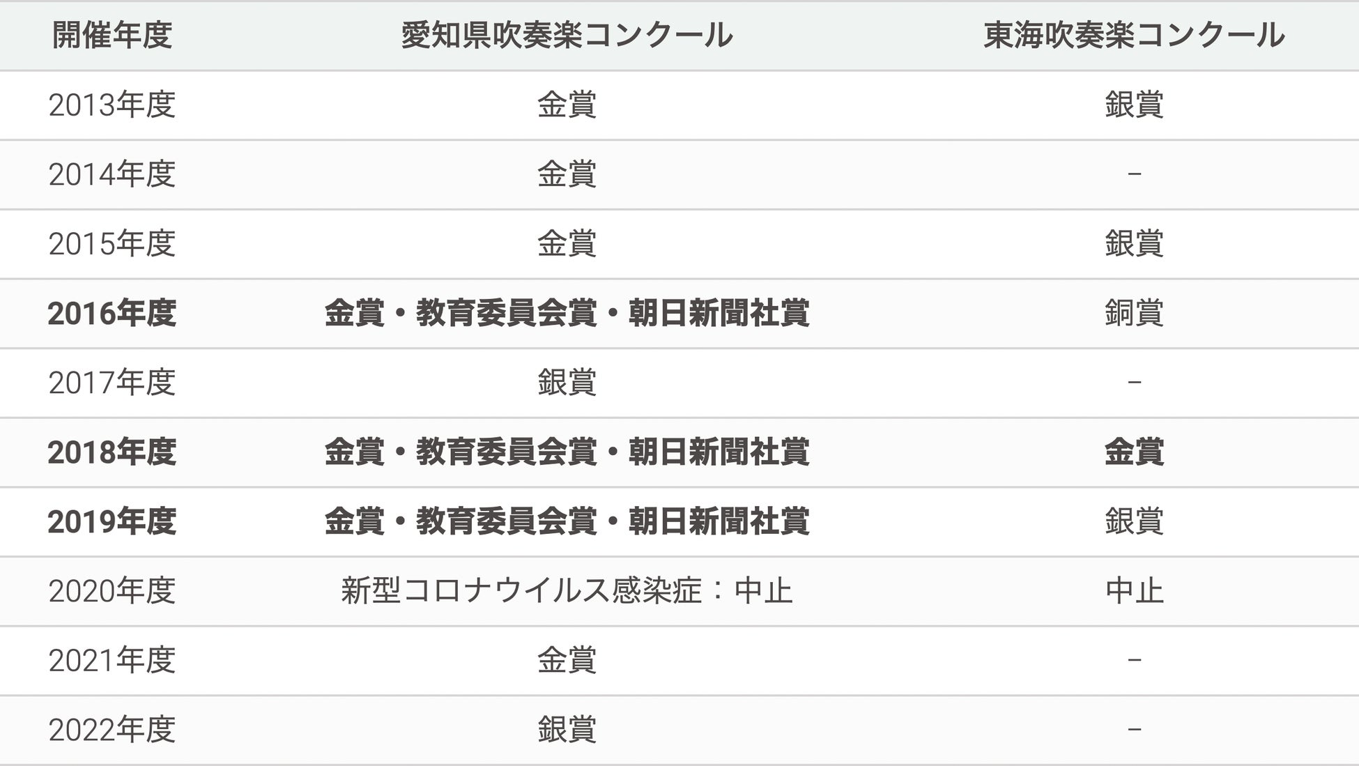 ★CD【第51回東海吹奏楽コンクール~中学生の部/1996年,愛知,静岡,長野, ☆CD【第51回東海吹奏楽コンクール~中学生の部/1996年,愛知,静岡,