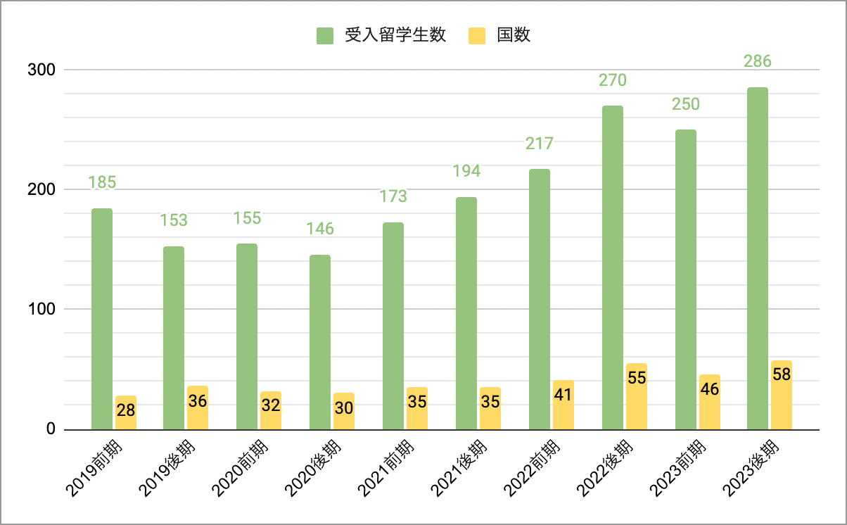 ▲留学生受入数の推移