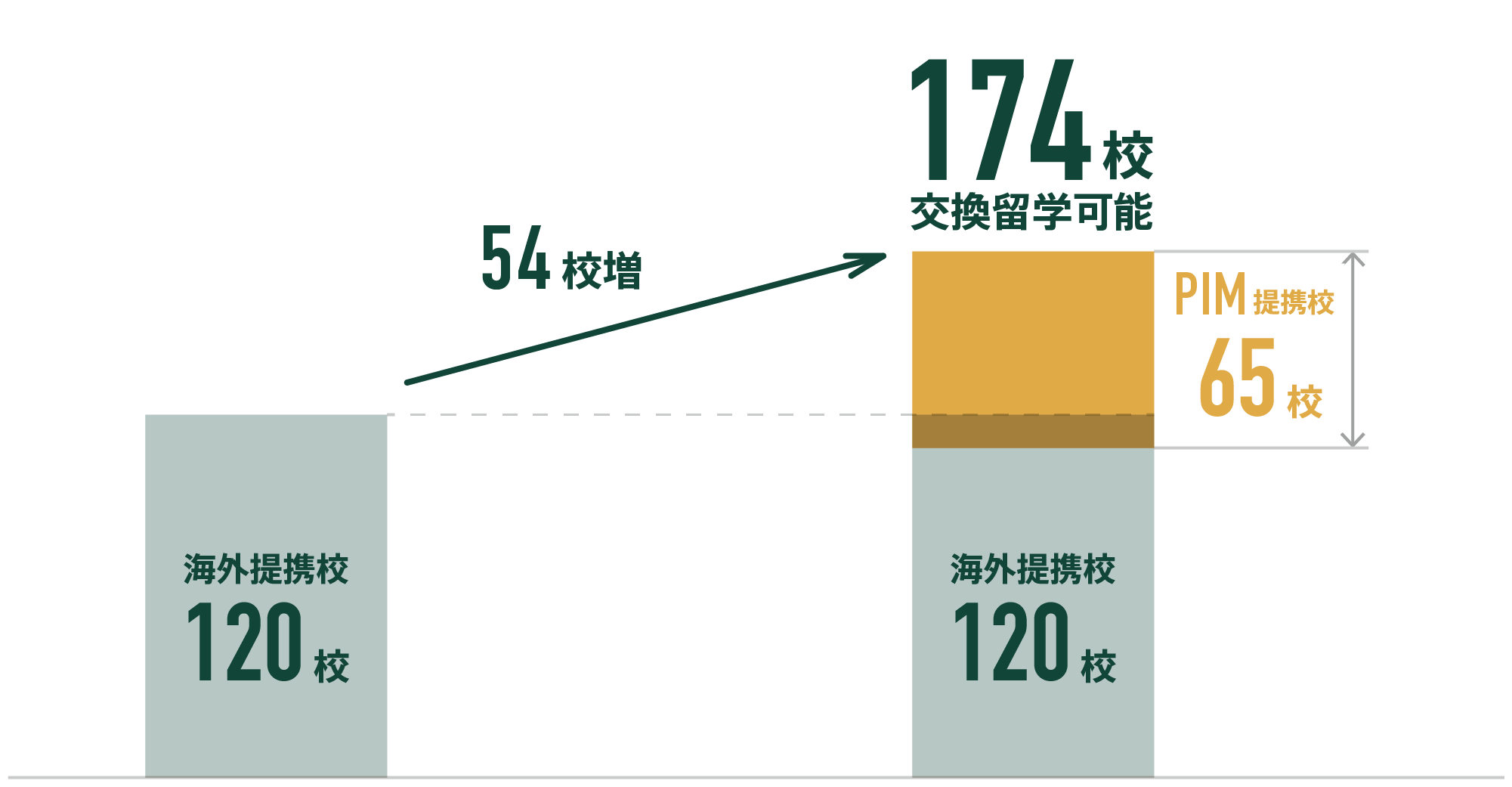 174校との交換留学が可能